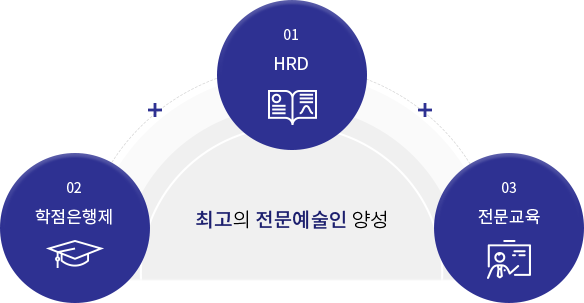 01 HRD 02 학점은행제 03 전문교육 최고의 전문예술인 양성